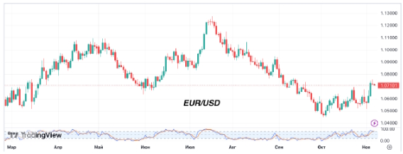 Доллар укрепляется после достижения индексом DXY минимума почти за 2 месяца